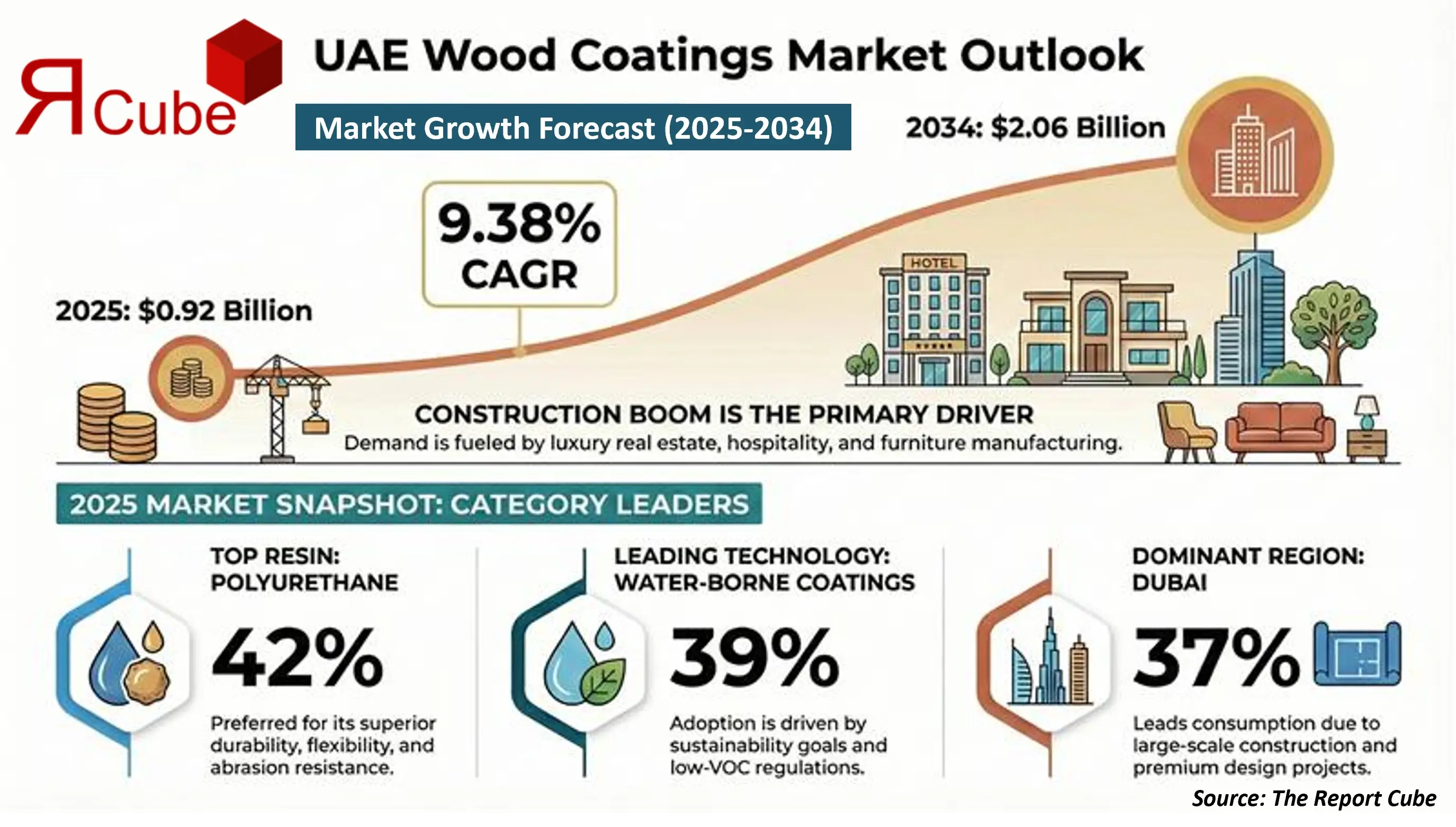 UAE Wood Coatings Market 2026-2034 infographic showing market segmentation and growth outlook